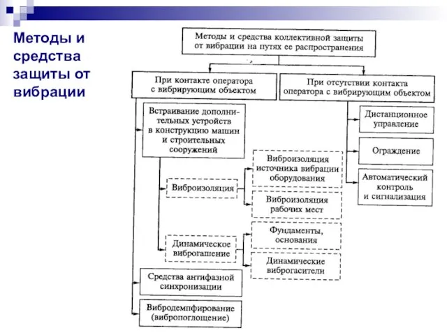 Методы и средства защиты от вибрации