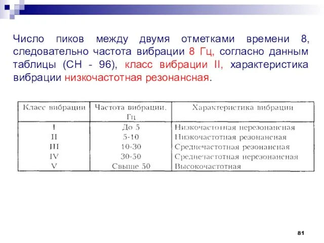 Число пиков между двумя отметками времени 8, следовательно частота вибрации 8 Гц, согласно