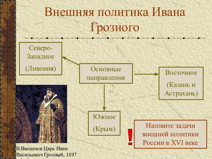 Внешняя политика Ивана Грозного Основные направления Восточное (Казань и Астрахань) Южное (Крым) Северо-Западное