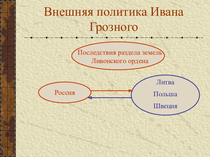 Внешняя политика Ивана Грозного Последствия раздела земель Ливонского ордена Россия Литва Польша Швеция