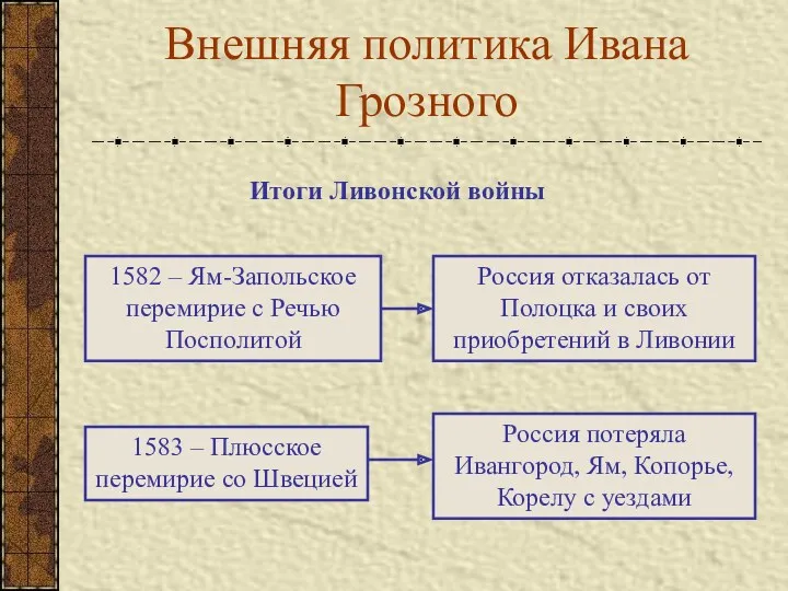 Внешняя политика Ивана Грозного Итоги Ливонской войны 1582 – Ям-Запольское перемирие с Речью