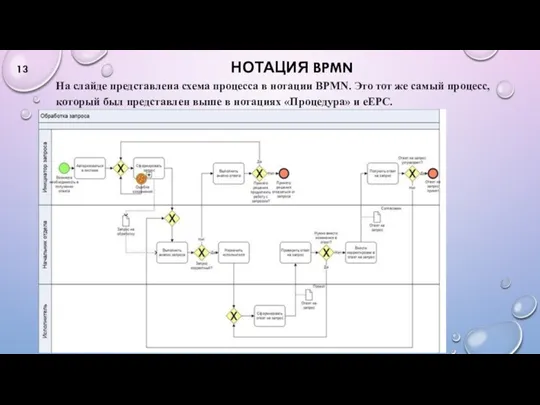 НОТАЦИЯ BPMN На слайде представлена схема процесса в нотации BPMN.