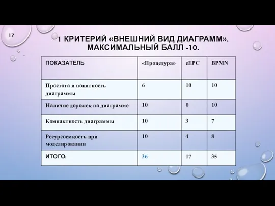 1 КРИТЕРИЙ «ВНЕШНИЙ ВИД ДИАГРАММ». МАКСИМАЛЬНЫЙ БАЛЛ -10. .