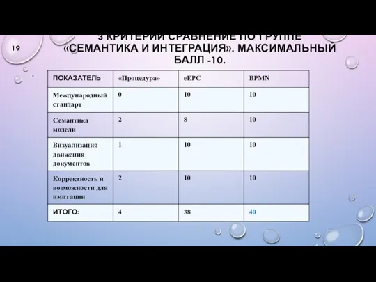 3 КРИТЕРИЙ СРАВНЕНИЕ ПО ГРУППЕ «СЕМАНТИКА И ИНТЕГРАЦИЯ». МАКСИМАЛЬНЫЙ БАЛЛ -10. .