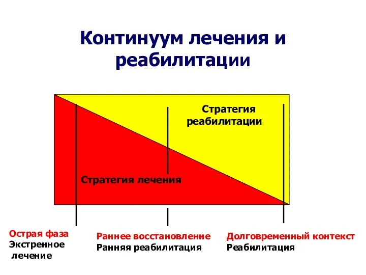 Острая фаза Экстренное лечение Раннее восстановление Ранняя реабилитация Долговременный контекст