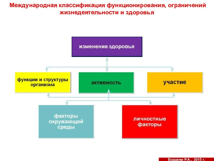 Международная классификация функционирования, ограничений жизнедеятельности и здоровья Бодрова Р.А., 2015 г.