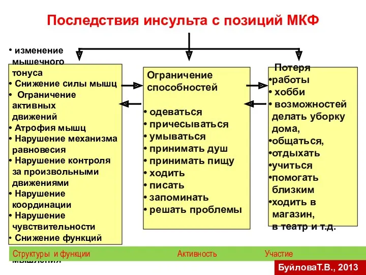 Последствия инсульта с позиций МКФ изменение мышечного тонуса Снижение силы