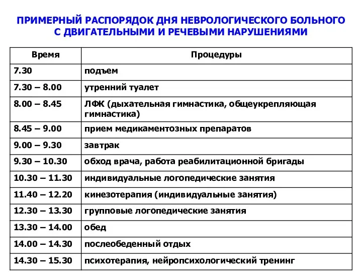 ПРИМЕРНЫЙ РАСПОРЯДОК ДНЯ НЕВРОЛОГИЧЕСКОГО БОЛЬНОГО С ДВИГАТЕЛЬНЫМИ И РЕЧЕВЫМИ НАРУШЕНИЯМИ