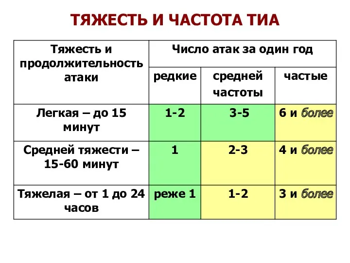 ТЯЖЕСТЬ И ЧАСТОТА ТИА