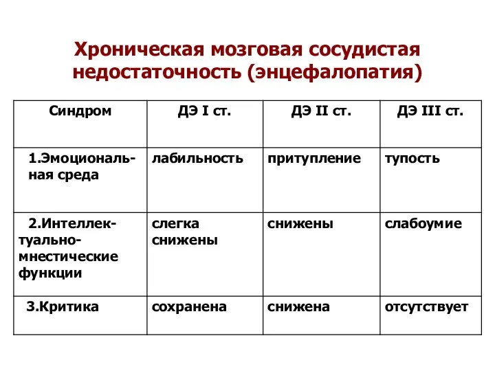 Хроническая мозговая сосудистая недостаточность (энцефалопатия)