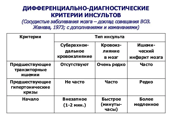 ДИФФЕРЕНЦИАЛЬНО-ДИАГНОСТИЧЕСКИЕ КРИТЕРИИ ИНСУЛЬТОВ (Сосудистые заболевания мозга – доклад совещания ВОЗ. Женева, 1973; с дополнениями и изменениями)