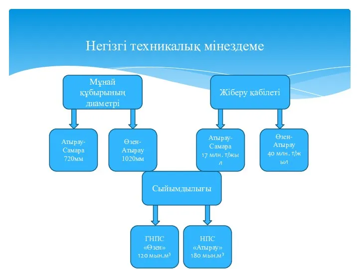 Негізгі техникалық мінездеме Мұнай құбырының диаметрі Жіберу қабілеті Сыйымдылығы Атырау-Самара