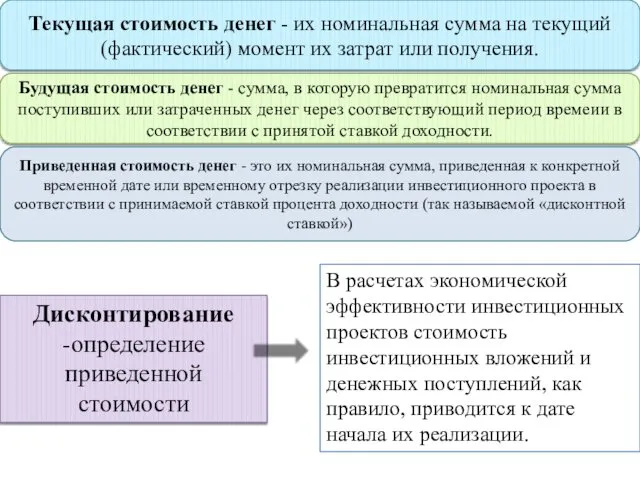 Текущая стоимость денег - их номинальная сумма на текущий (фактический)