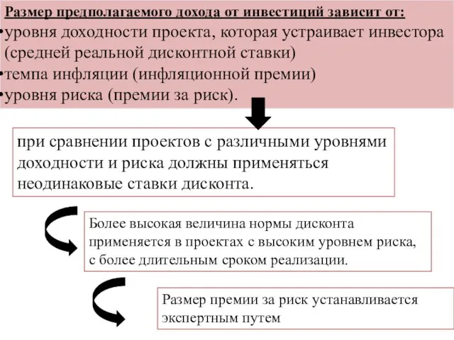 Размер предполагаемого дохода от инвестиций зависит от: уровня доходности проекта,