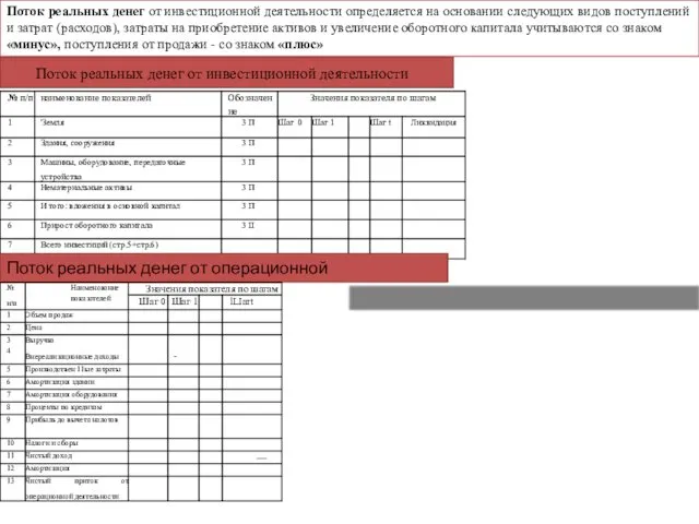 Поток реальных денег от инвестиционной деятельности определяется на основании следующих