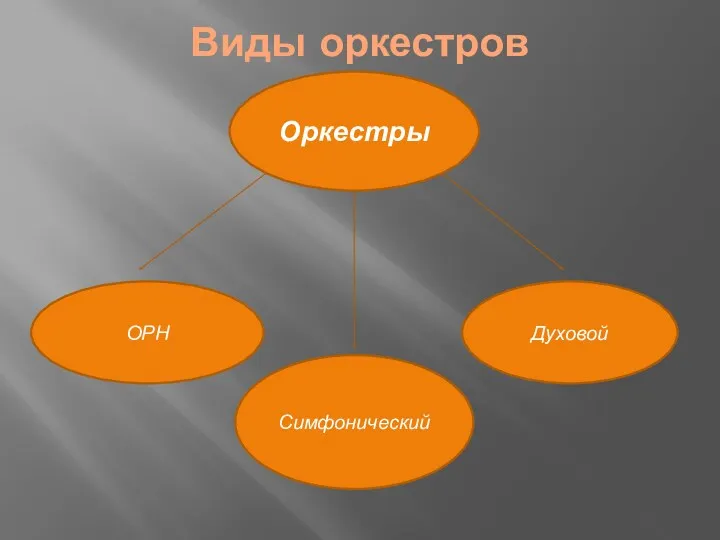 Виды оркестров Оркестры ОРН Духовой Симфонический