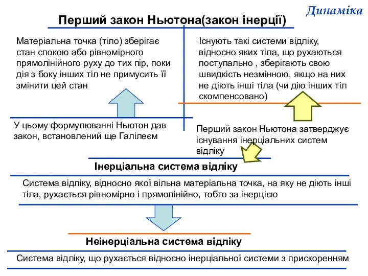 Перший закон Ньютона(закон інерції) Матеріальна точка (тіло) зберігає стан спокою