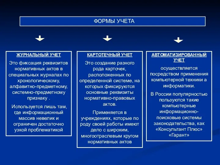 ФОРМЫ УЧЕТА ЖУРНАЛЬНЫЙ УЧЕТ Это фиксация реквизитов нормативных актов в