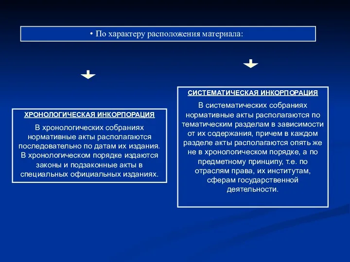 По характеру расположения материала: ХРОНОЛОГИЧЕСКАЯ ИНКОРПОРАЦИЯ В хронологических собраниях нормативные акты располагаются последовательно