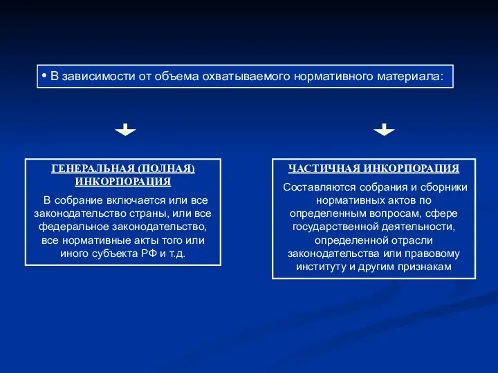 В зависимости от объема охватываемого нормативного материала: ГЕНЕРАЛЬНАЯ (ПОЛНАЯ) ИНКОРПОРАЦИЯ В собрание включается