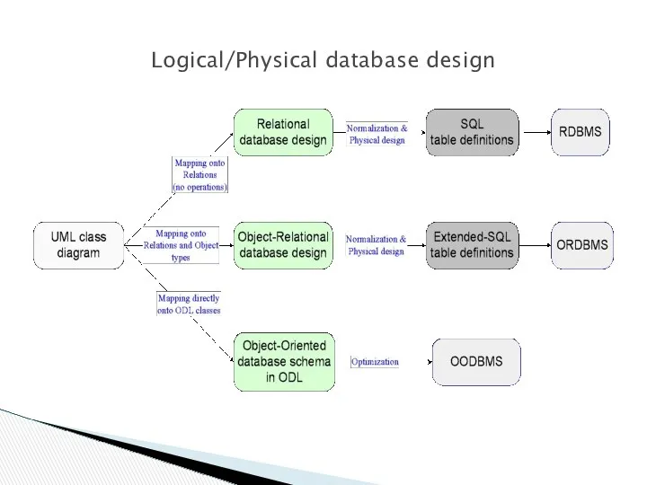Logical/Physical database design