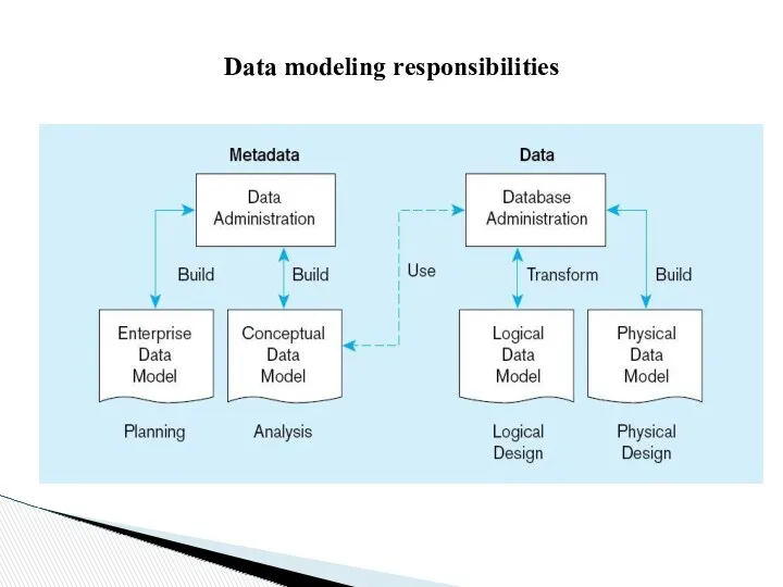 Data modeling responsibilities