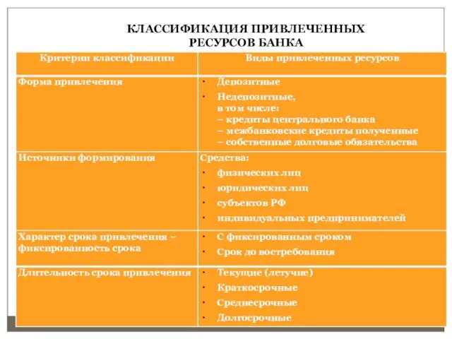 КЛАССИФИКАЦИЯ ПРИВЛЕЧЕННЫХ РЕСУРСОВ БАНКА