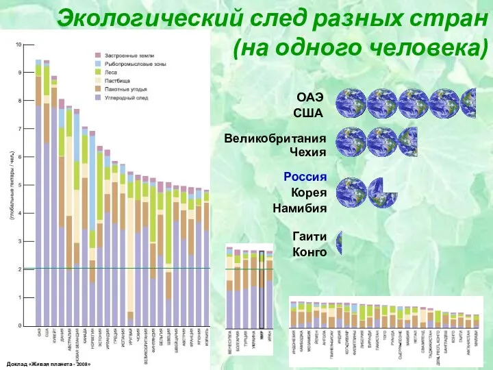 Экологический след разных стран (на одного человека) ОАЭ США Россия Корея Намибия Гаити Конго Великобритания Чехия