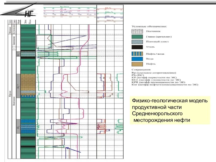 Физико-геологическая модель продуктивной части Средненюрольского месторождения нефти