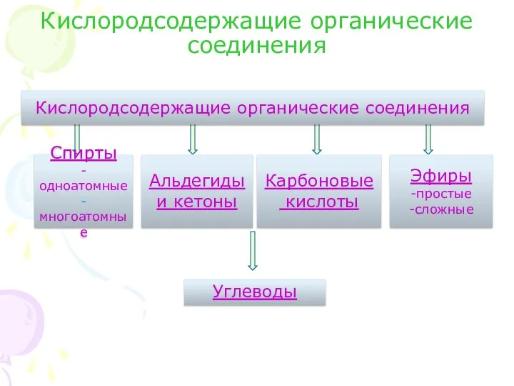 Кислородсодержащие органические соединения Спирты -одноатомные -многоатомные Альдегиды и кетоны Кислородсодержащие