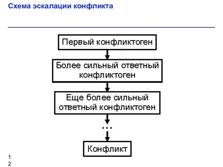 Схема эскалации конфликта