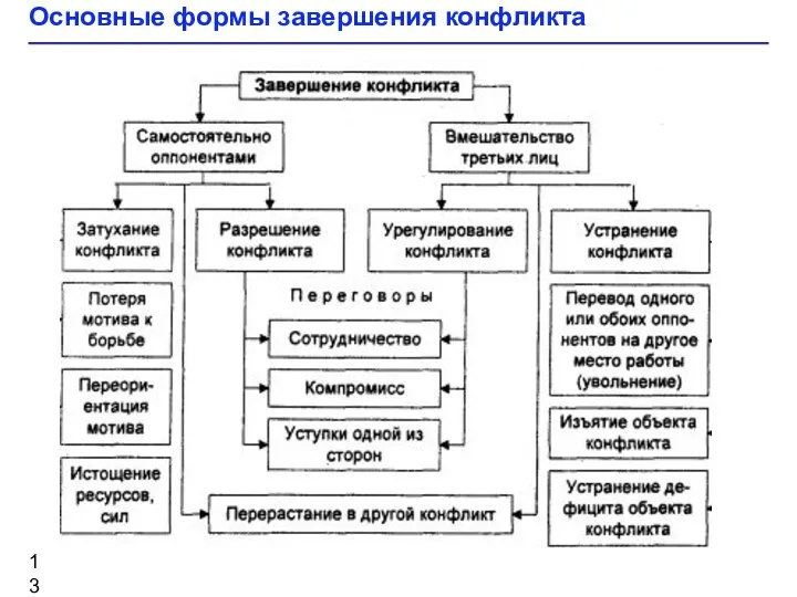 Основные формы завершения конфликта