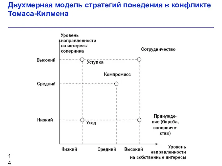 Двухмерная модель стратегий поведения в конфликте Томаса-Килмена