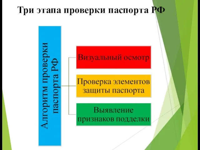 Три этапа проверки паспорта РФ