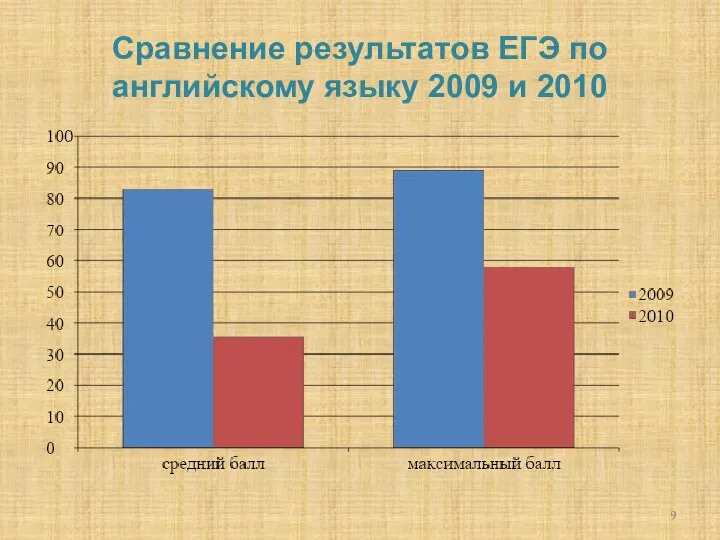 Сравнение результатов ЕГЭ по английскому языку 2009 и 2010