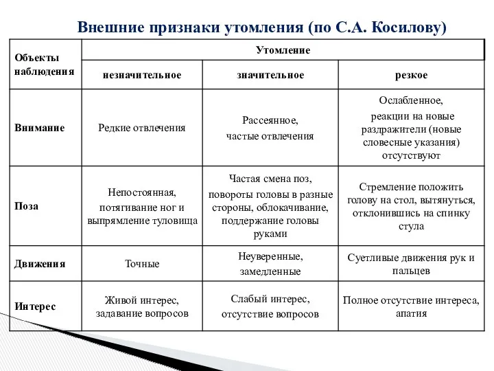 Внешние признаки утомления (по С.А. Косилову)