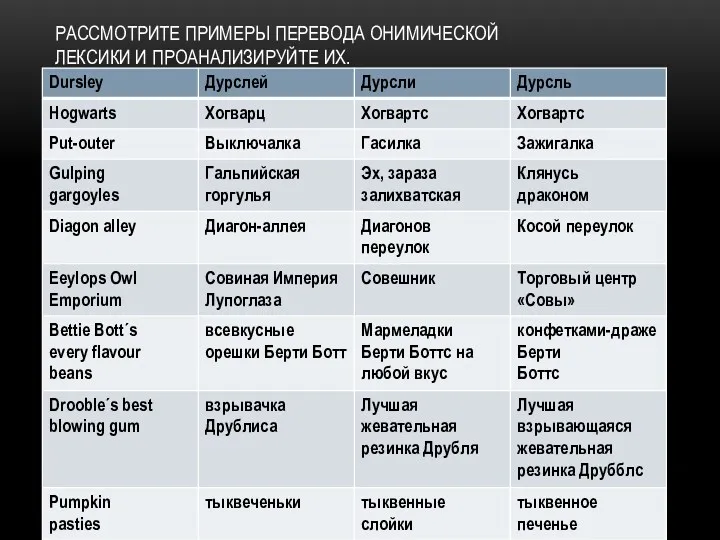 РАССМОТРИТЕ ПРИМЕРЫ ПЕРЕВОДА ОНИМИЧЕСКОЙ ЛЕКСИКИ И ПРОАНАЛИЗИРУЙТЕ ИХ.