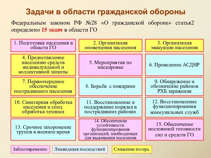 1. Подготовка населения в области ГО 2. Организация оповещения населения