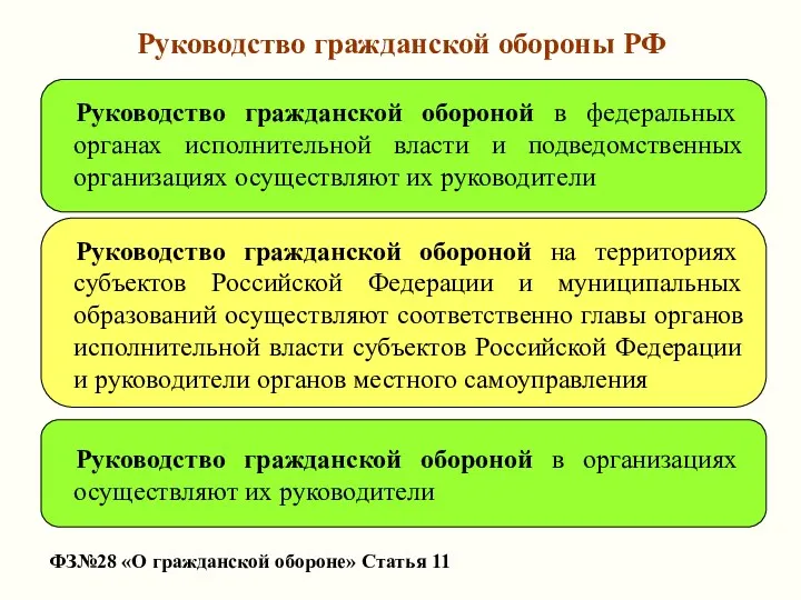Руководство гражданской обороны РФ ФЗ№28 «О гражданской обороне» Статья 11