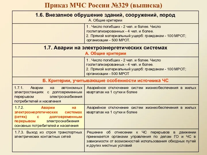 Приказ МЧС России №329 (выписка)