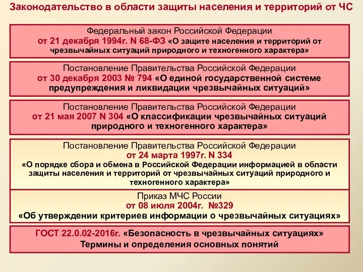 Федеральный закон Российской Федерации от 21 декабря 1994г. N 68-ФЗ