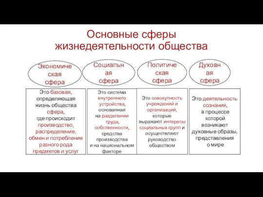 Основные сферы жизнедеятельности общества Экономическая сфера Социальная сфера Политическая сфера