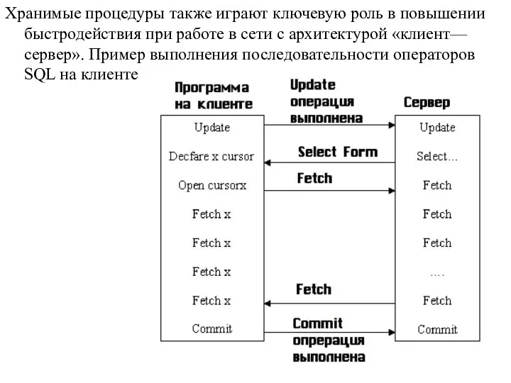 Хранимые процедуры также играют ключевую роль в повышении быстродействия при