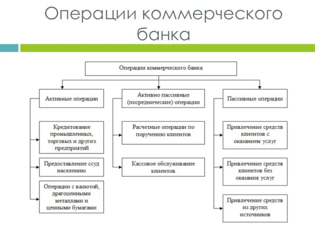 Операции коммерческого банка