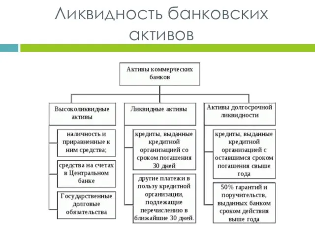 Ликвидность банковских активов