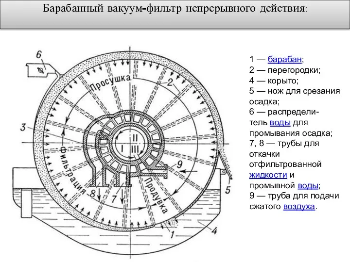 1 — барабан; 2 — перегородки; 4 — корыто; 5