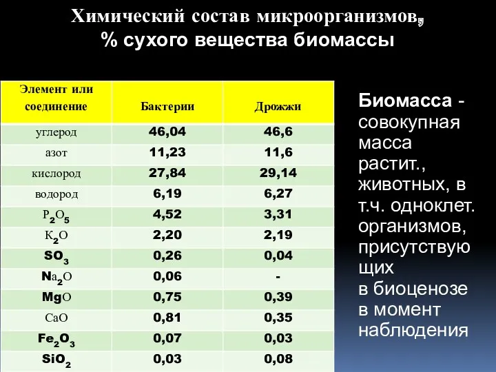 Химический состав микроорганизмов, % сухого вещества биомассы Биомасса - совокупная