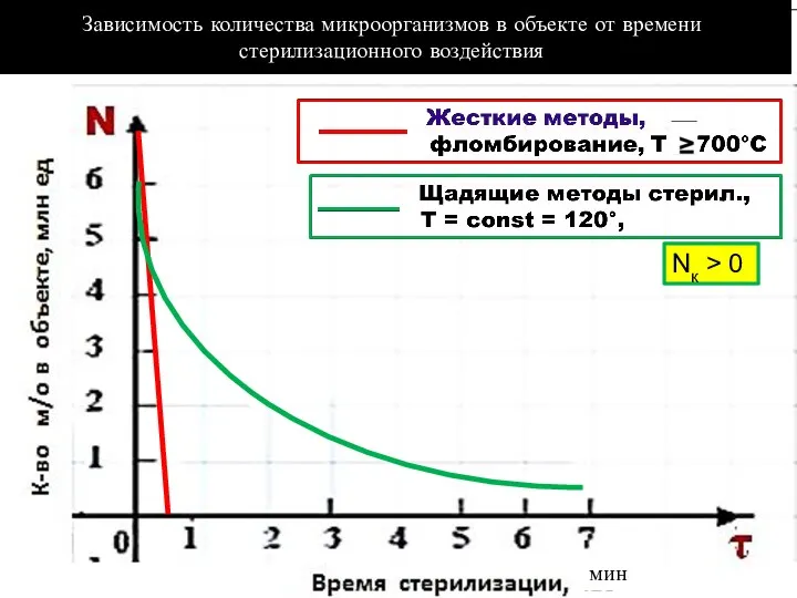 Зависимость количества микроорганизмов в объекте от времени стерилизационного воздействия Nк > 0 мин