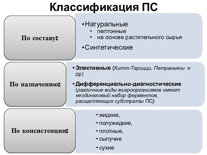 Классификация ПС