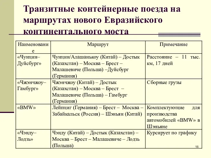 Транзитные контейнерные поезда на маршрутах нового Евразийского континентального моста